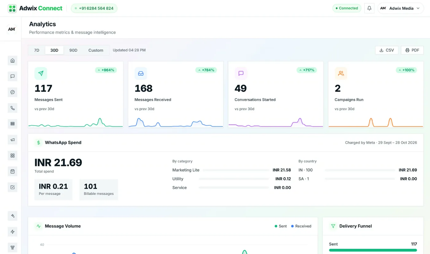 Adwix Connect analytics with messages sent, received and conversations started
