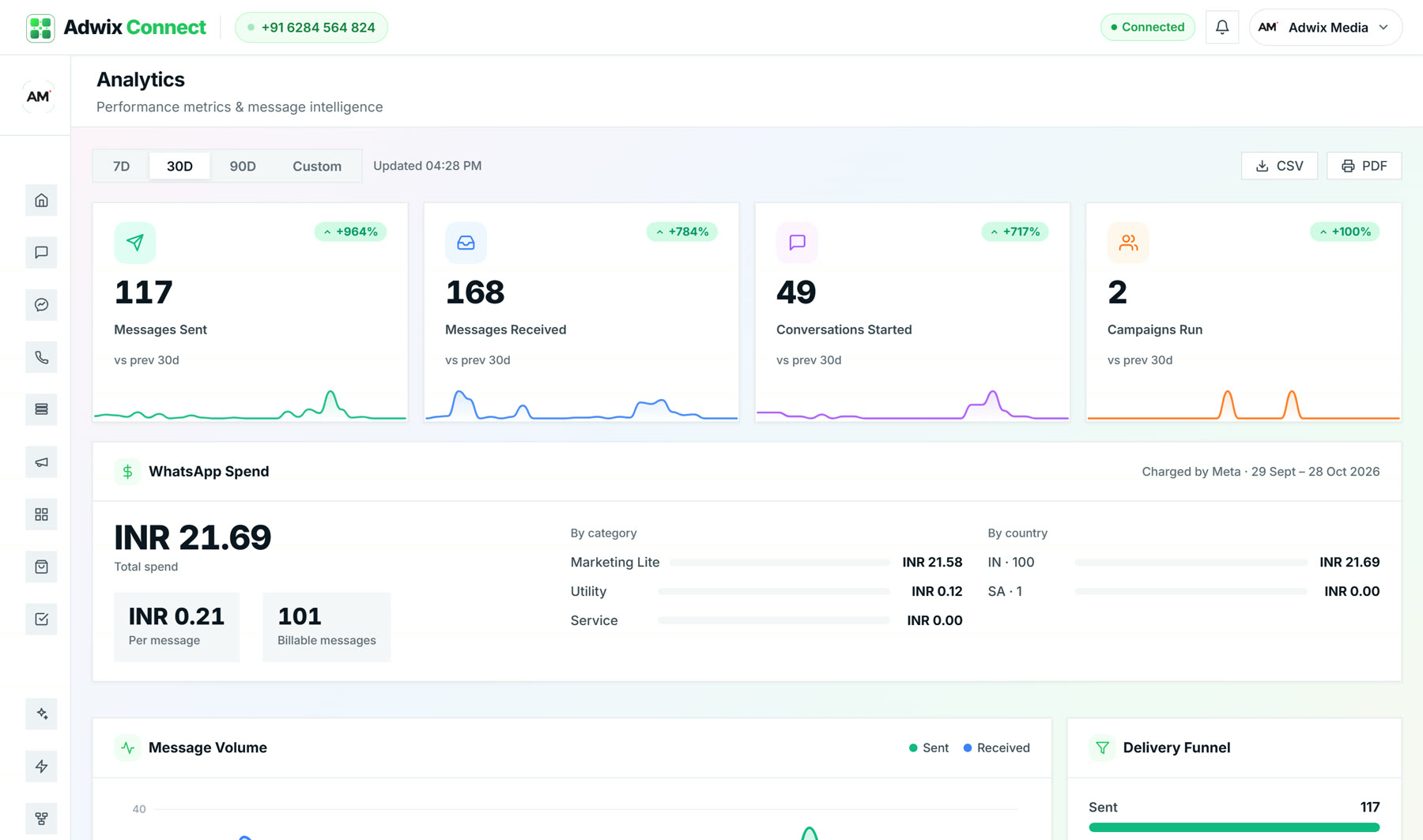 Adwix Connect analytics with messages sent, received and conversations started